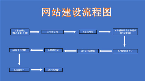 文昌市网站建设,文昌市外贸网站制作,文昌市外贸网站建设,文昌市网络公司,深圳网站建设的流程。